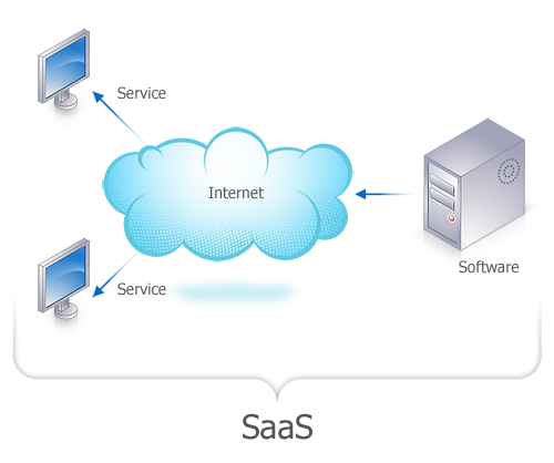 Saas (software-as-a-service) là gì? Mô tả chung về SaaS