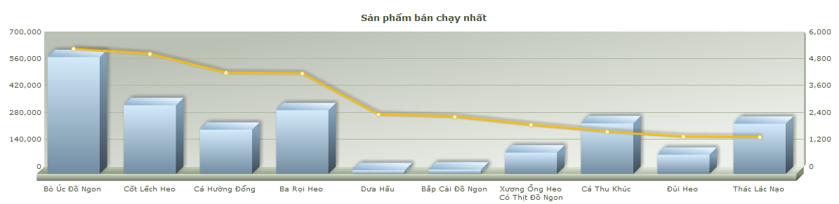 San Pham Ban Chay Nhat Phan Mem Quan Ly Ban Hang Kho S3 POS Online